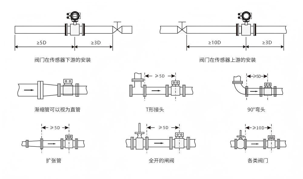 直管段長(zhǎng)度要求-示意圖