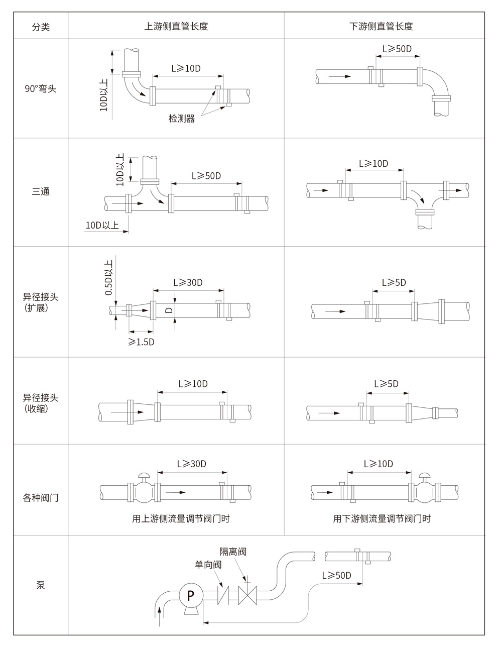 上下游側(cè)直管長度—示意圖